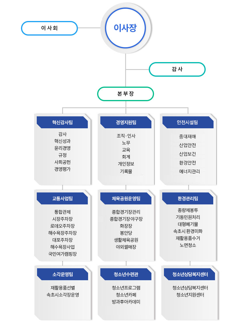 시민(고객) 밑에 경영전략팀,고객복지팀,교통사업팀,체육청소년팀,환경관리팀이 있고 독립적으로 감사가 있습니다.또한 이사장,이사회가 구성되어있습니다.